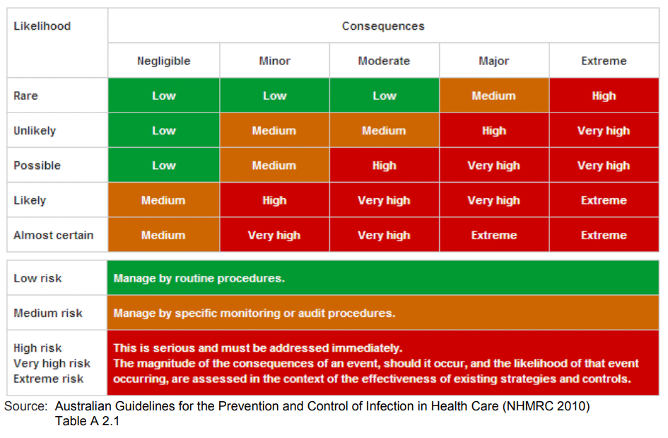 Guidelines for the Prevention and control of infection in health care, data displayed in table report